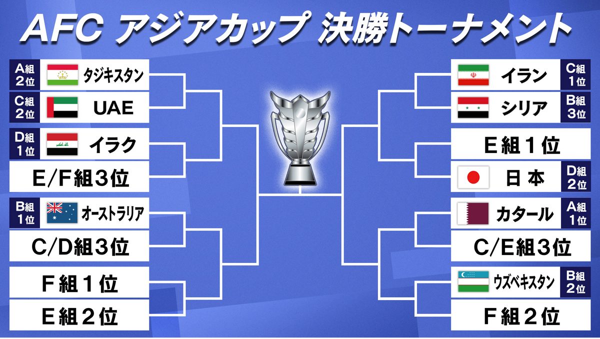 【アジアカップ】日本はE組1位と決勝トーナメント1回戦　韓国？ヨルダン？バーレーン？