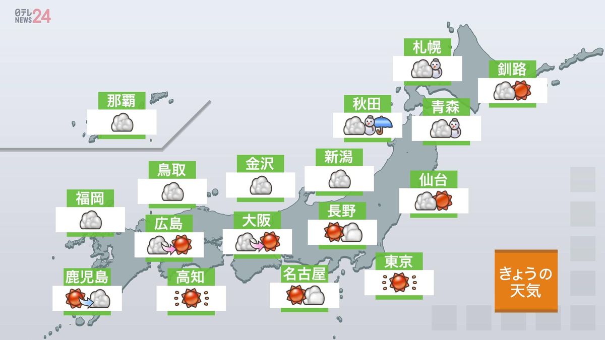 【天気】北陸や北日本は所々で雪　太平洋側は晴れる所が多い