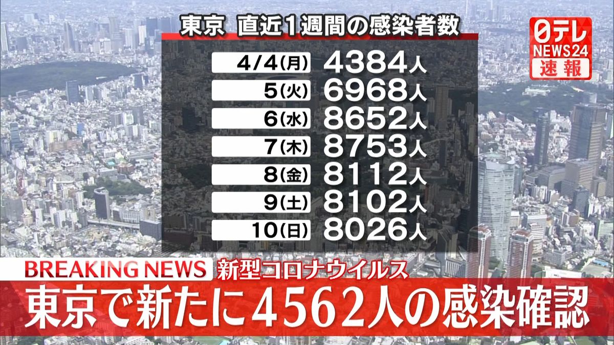 東京都で新たに4562人の感染確認