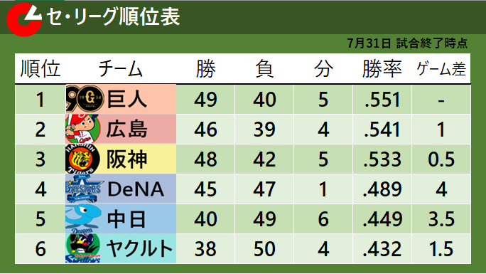 7月31日試合終了時点のセリーグ順位表