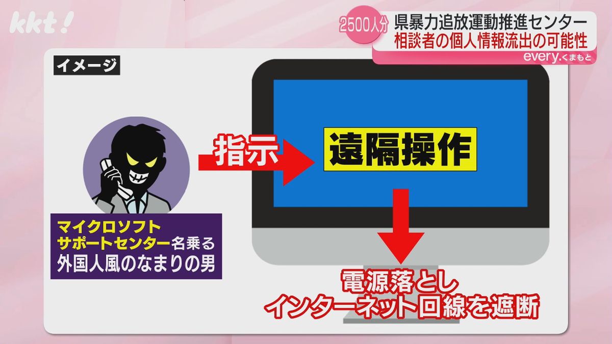 電話すると｢マイクロソフトサポートセンター｣名乗る男が指示