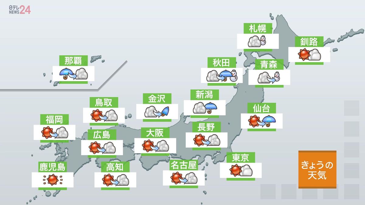 【天気】関東～九州は晴れ　北日本や北陸は雨や雪