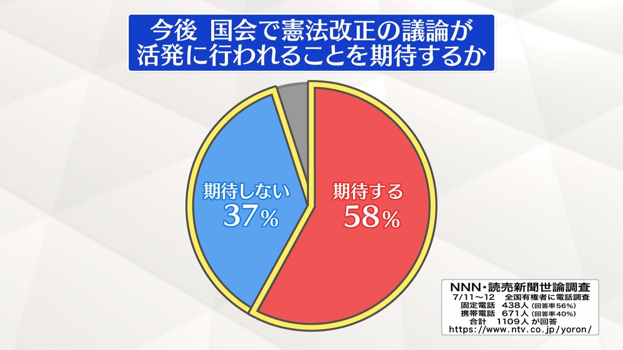 【世論調査】憲法改正に向けた議論　「期待する」が58％ 「期待しない」が37％