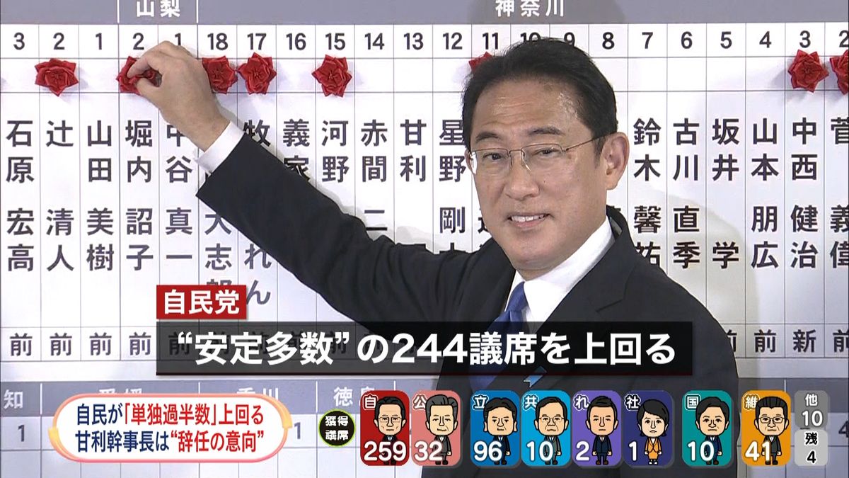 衆院選　自民党が単独過半数を獲得