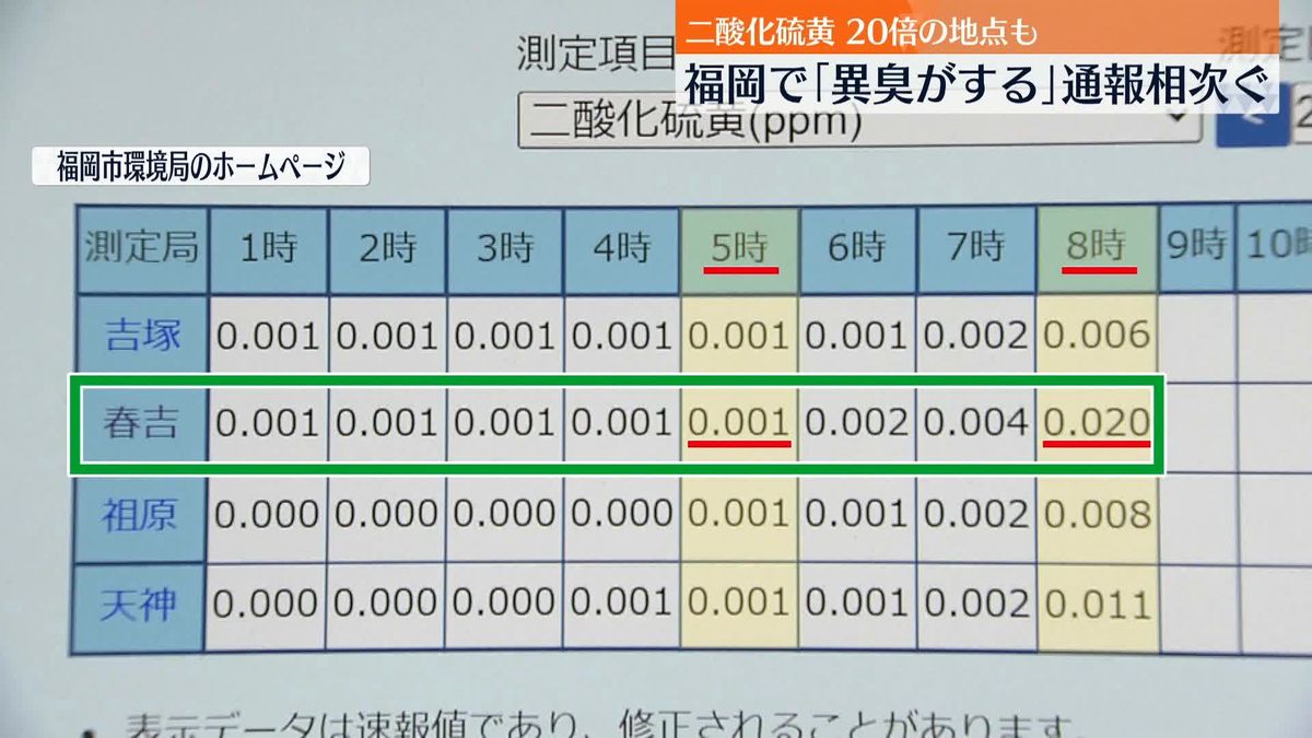 「異臭がする」福岡市などで通報相次ぐ　各地で二酸化硫黄の濃度が上昇　環境局などが原因を調べる