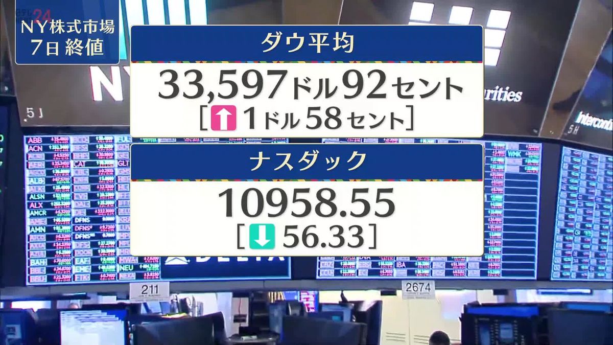 NYダウ1ドル高　終値3万3597ドル