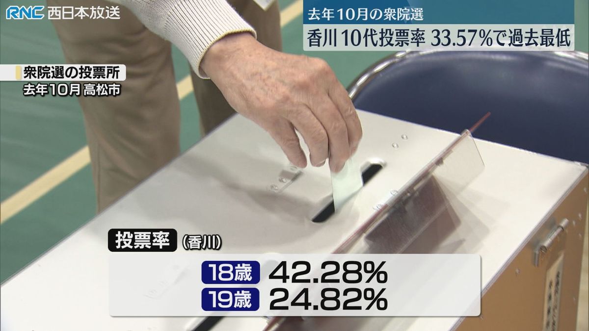 香川県内の10代投票率が過去最低に　衆議院議員選挙