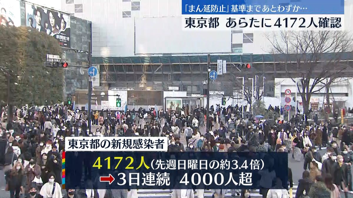 東京の新規感染者　３日連続で４０００人超