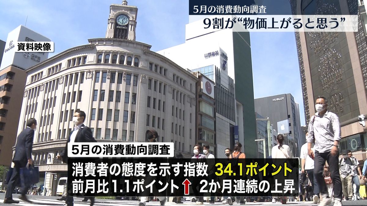 1年後…94.4％が“物価上がると思う”　4か月連続で最高更新＜5月消費動向調査＞