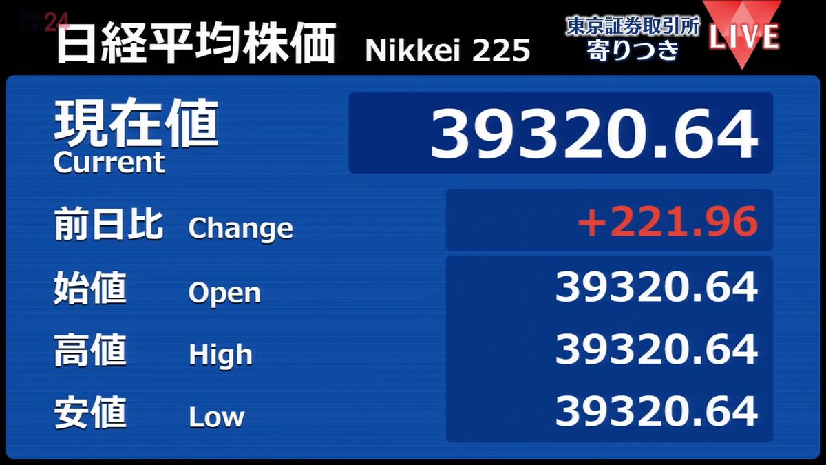 日経平均　前営業日比221円高で寄りつき