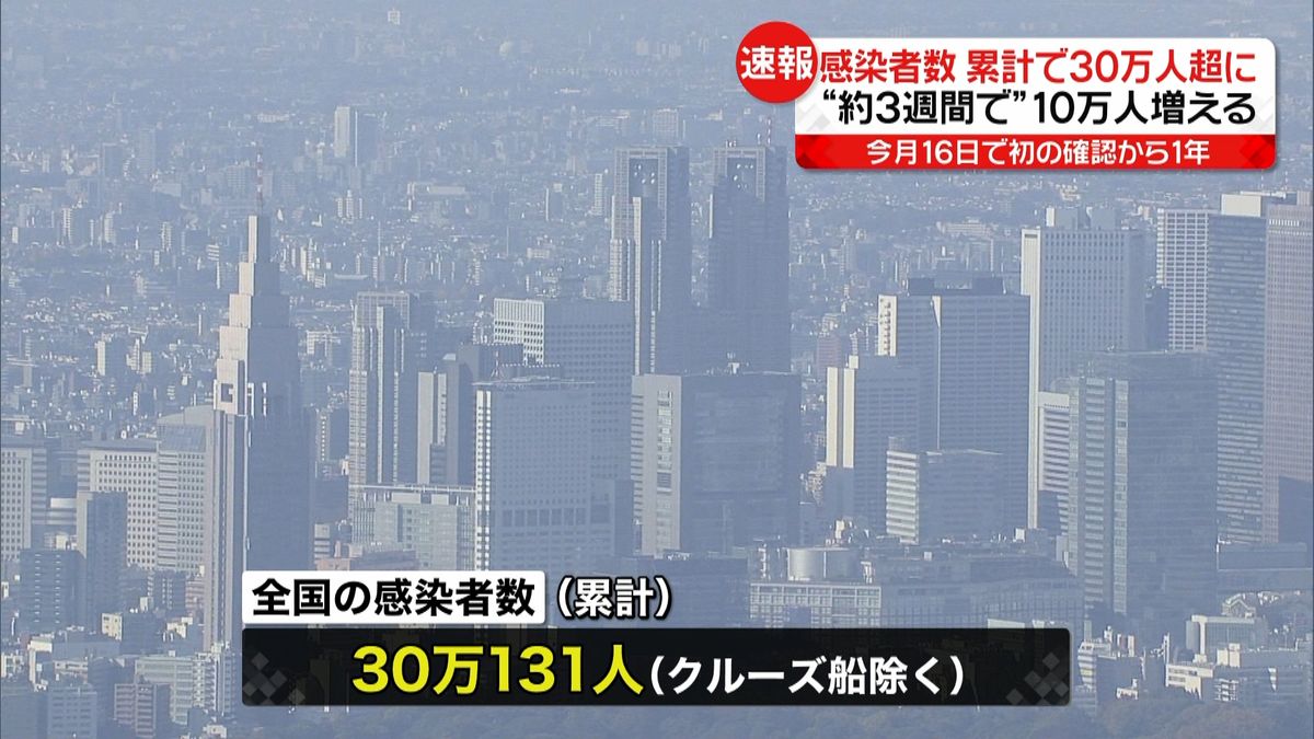 国内新型コロナ感染者、累計３０万人超に