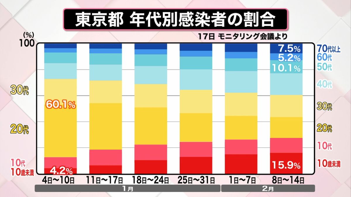 東京都　年代別感染者の割合