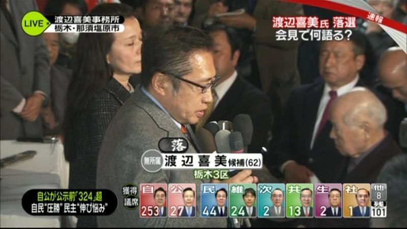 【衆院選】栃木３区で渡辺喜美氏が落選確実