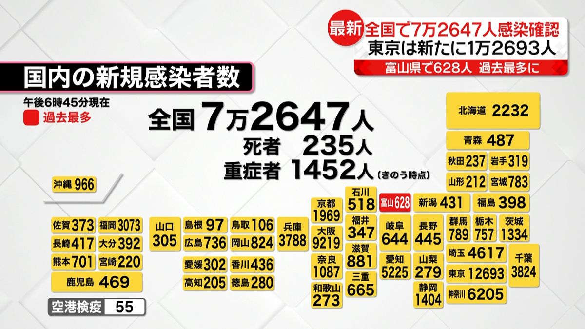 全国感染者7万2647人　富山で過去最多628人