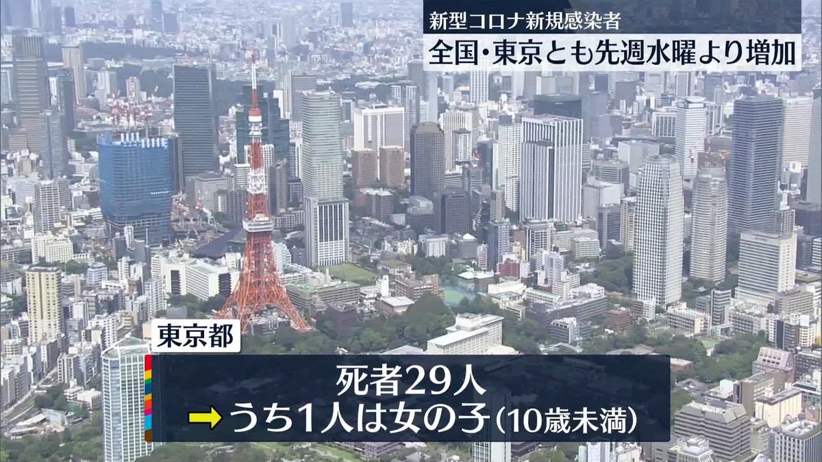 新型コロナ　都内で死者29人、10歳未満女児死亡の報告も