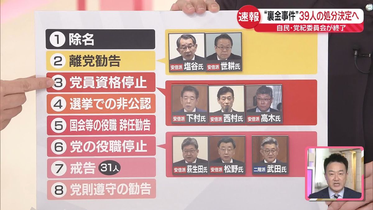 【解説】“裏金事件”　39人の処分決定へ　総理批判も…自民党“今後”どうなる？ 