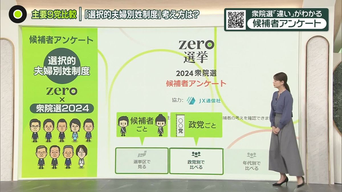 【候補者アンケート】「選択的夫婦別姓制度」に対する考え方は？　主要9党を比較