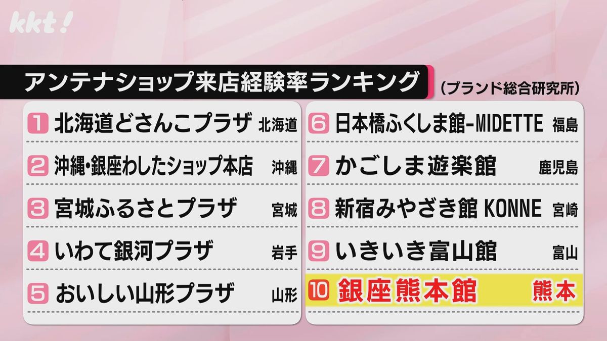 来店経験率ランキング(ブランド総合研究所)で銀座熊本館は10位