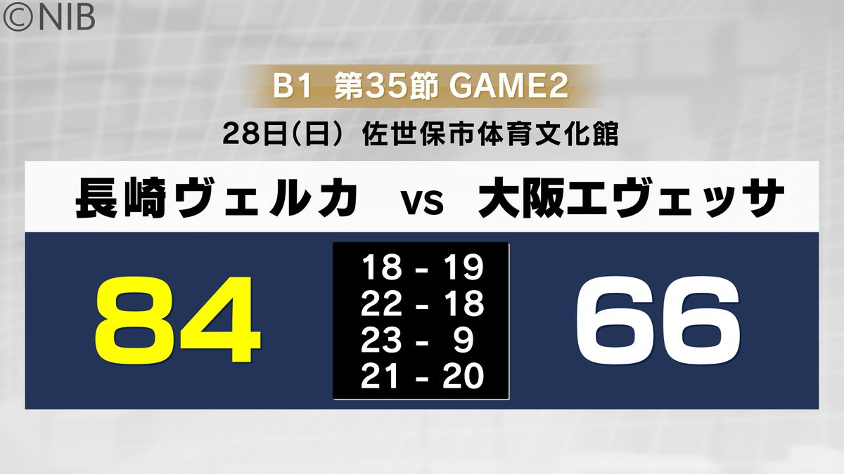 ホーム最終戦で“快勝” プロバスケB1長崎ヴェルカ 佐世保で限定ユニフォーム《長崎》