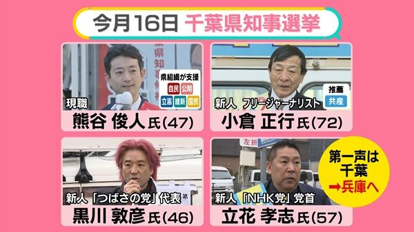 N党・立花氏、千葉県知事選の演説を兵庫で…問題は？　「当選は目的でない」主張の多くは“斎藤知事”関係【#みんなのギモン】