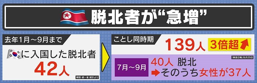 ２０２３年の脱北者は昨年同時期の３倍超