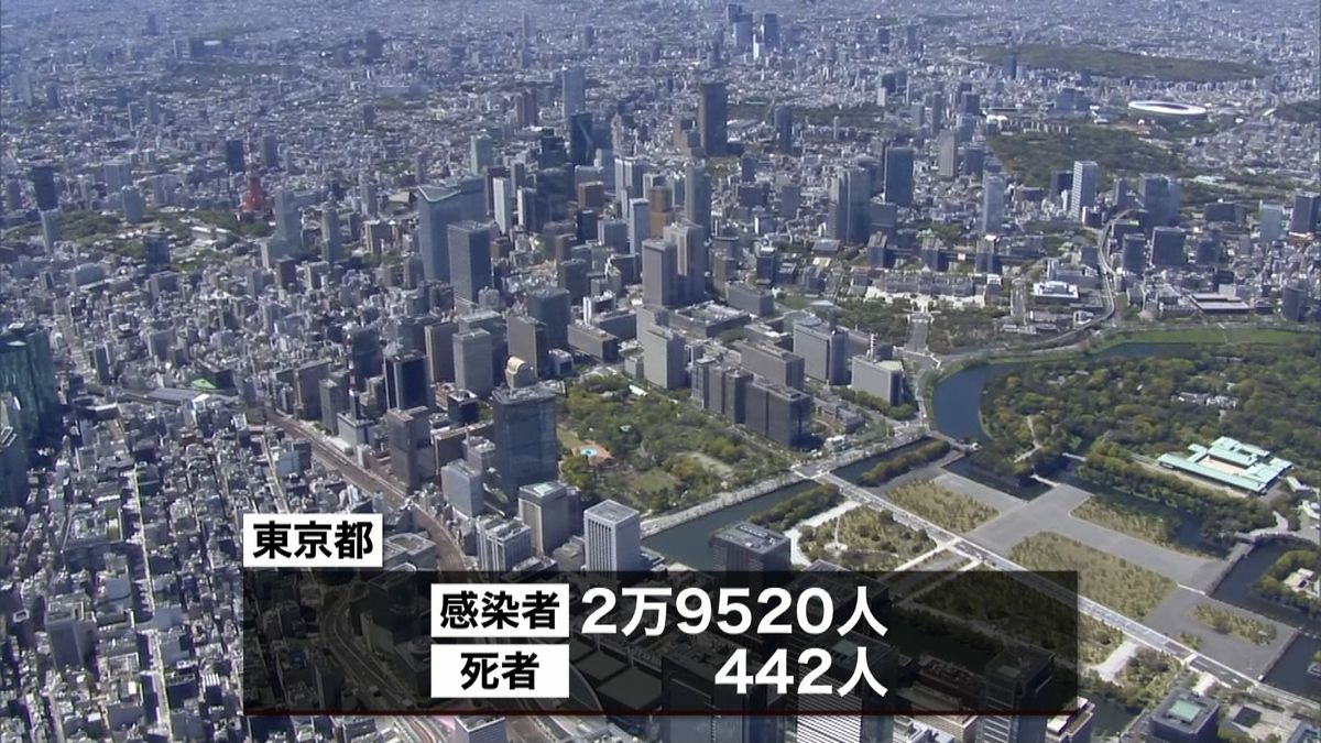 東京で１８５人感染　３日連続で１００人超