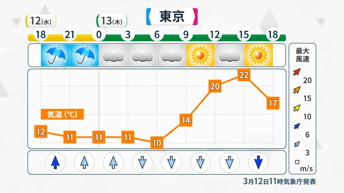 東京の時間ごとの天気（気象庁午前11時発表）