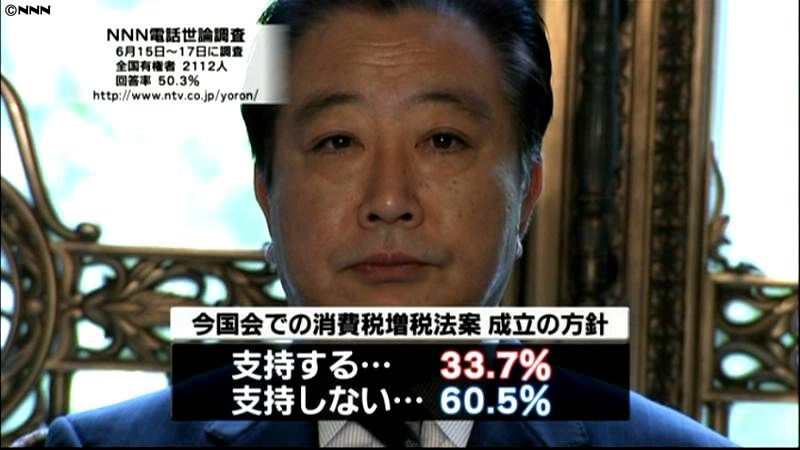 野田内閣支持率２３．９％に　発足以来最低