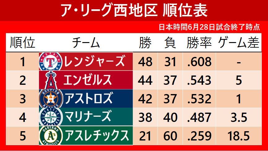 【MLB順位表】エンゼルスが2位浮上　大谷翔平が先発時2HRで自身の7勝目を援護