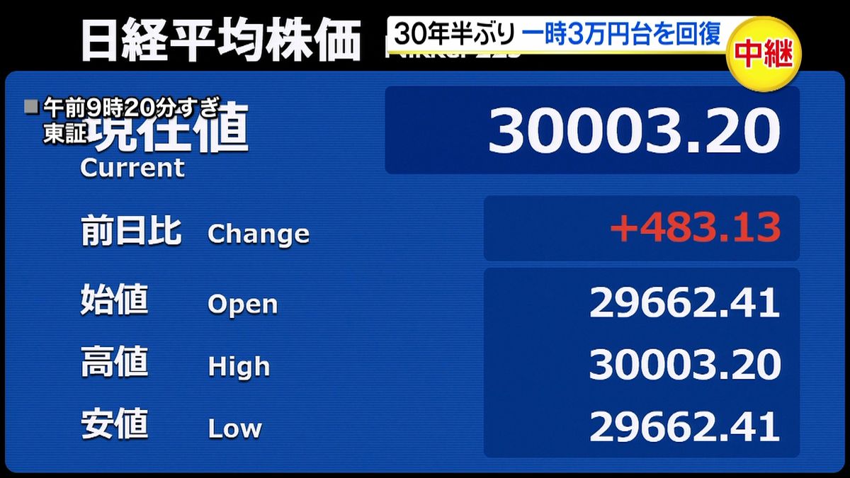 日経平均　一時３万円台回復　３０年半ぶり