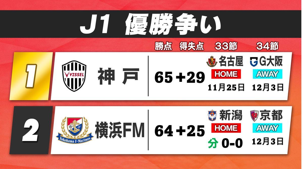 神戸25日名古屋戦勝利でJ1初優勝　横浜FMはホームで痛恨ドロー