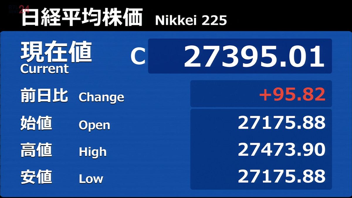 日経平均95円高　終値2万7395円