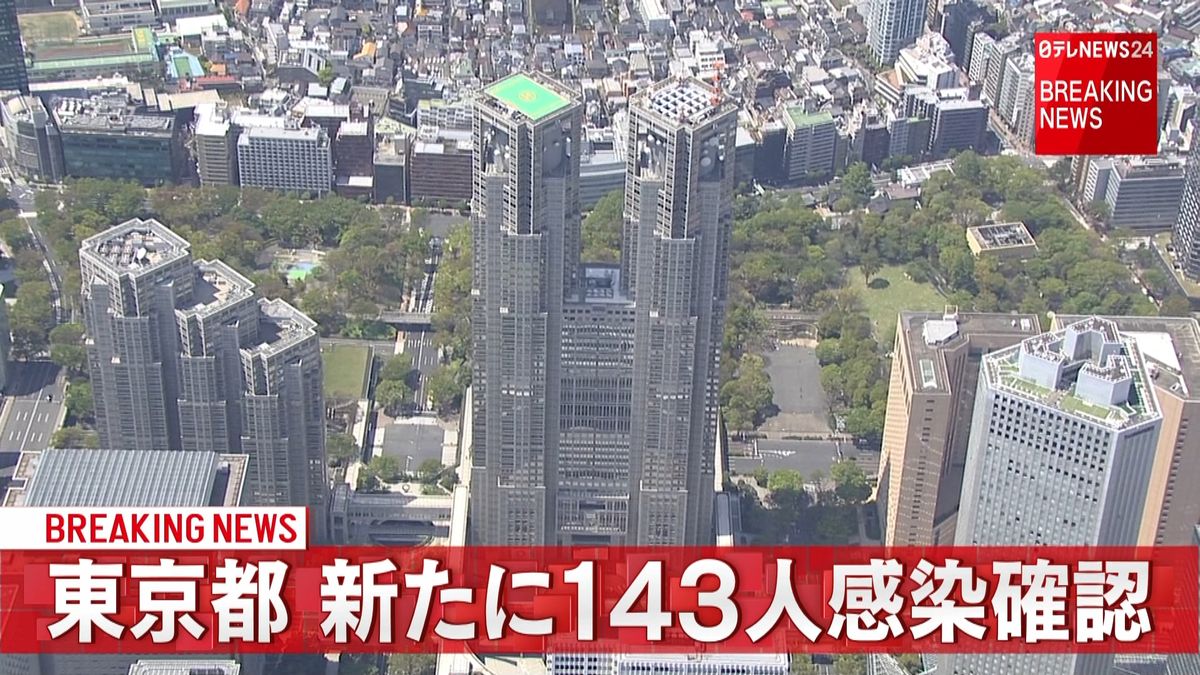 東京都、新たに１４３人のコロナ感染確認