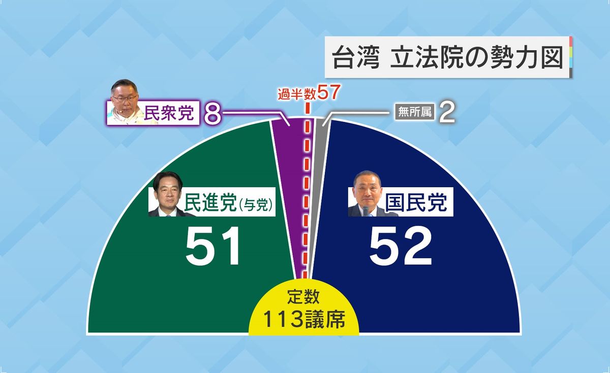 民進党の議席が過半数に満たない“ねじれ国会”に