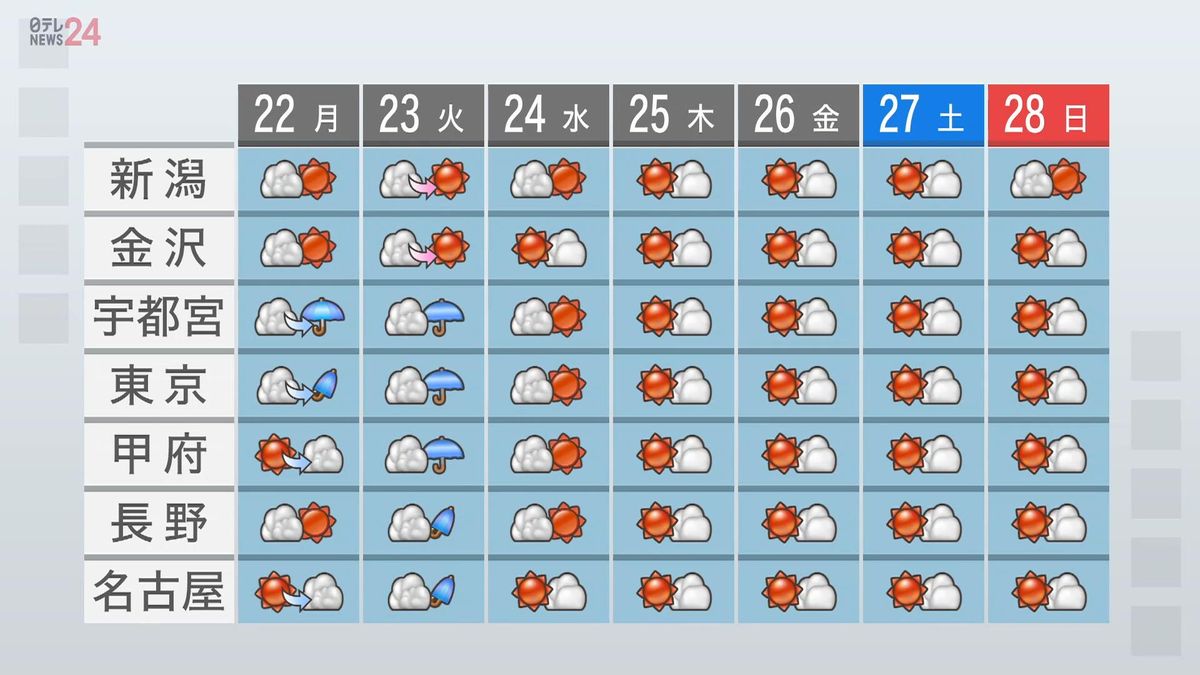 【天気】西～北日本に“黄砂”飛来　関東付近は大気の状態が不安定にも