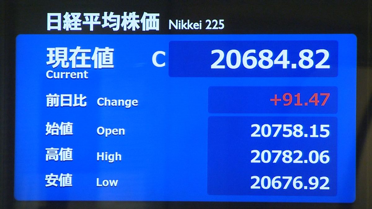 日経平均９１円高　終値２万０６８４円