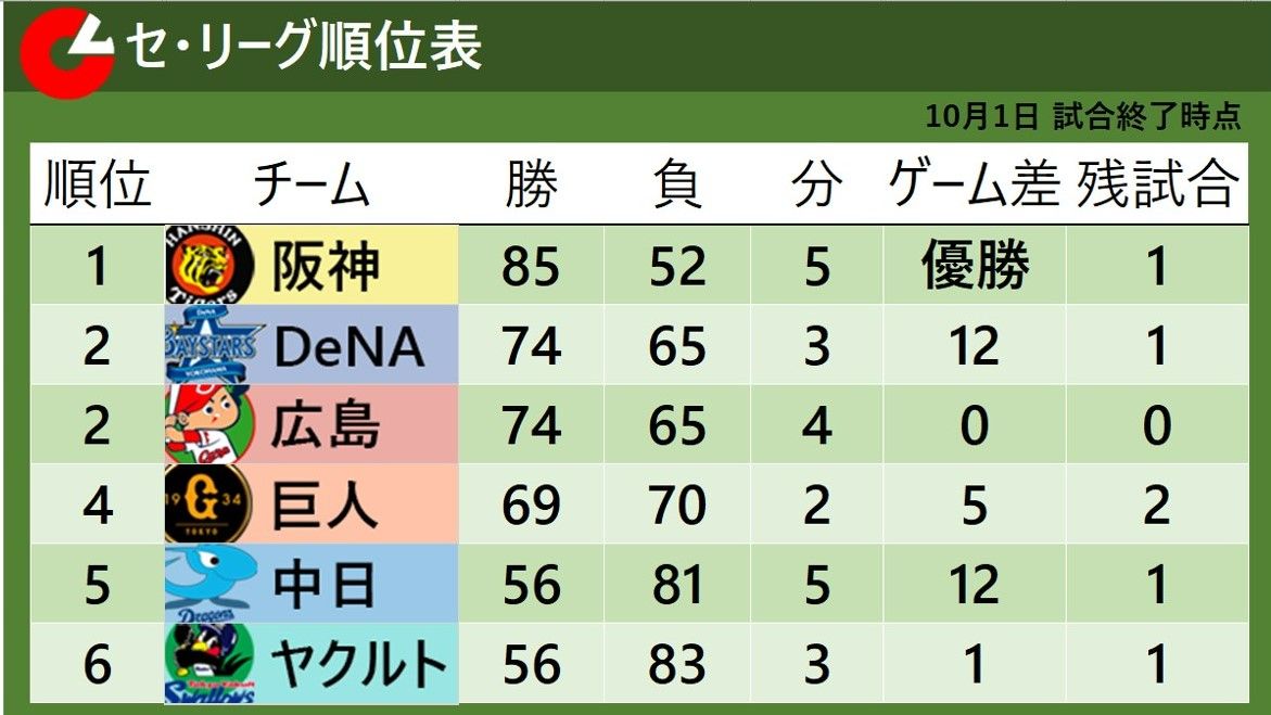 【セ・リーグ順位表】広島とDeNAが同率2位に　順位確定は4日DeNA戦次第