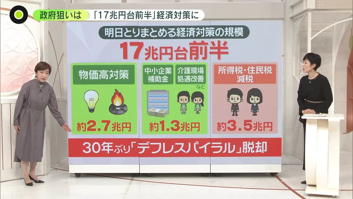 「17 兆円台前半」経済対策の狙いは？ 減税に3.5兆円――政府が狙う30年ぶりのデフレスパイラル脱却……与党幹部「全然伝わっていない」