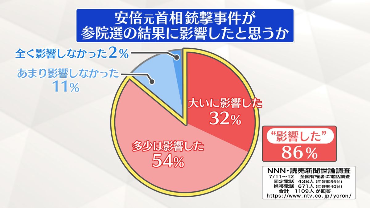 【世論調査】安倍元首相銃撃「選挙に大いに影響」32％、「多少は影響」54％
