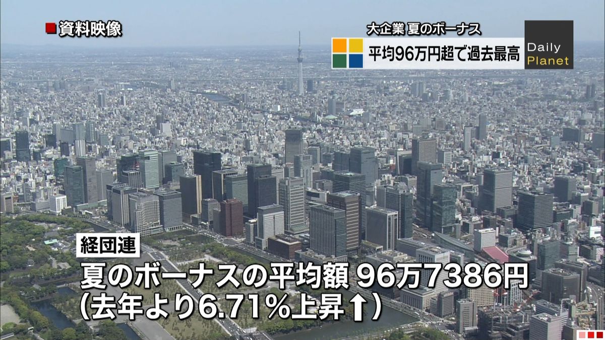 大企業夏ボーナス　過去最高平均９６万円超