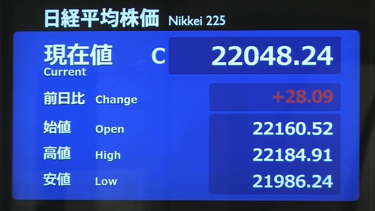 日経平均２８円高　終値２万２０４８円