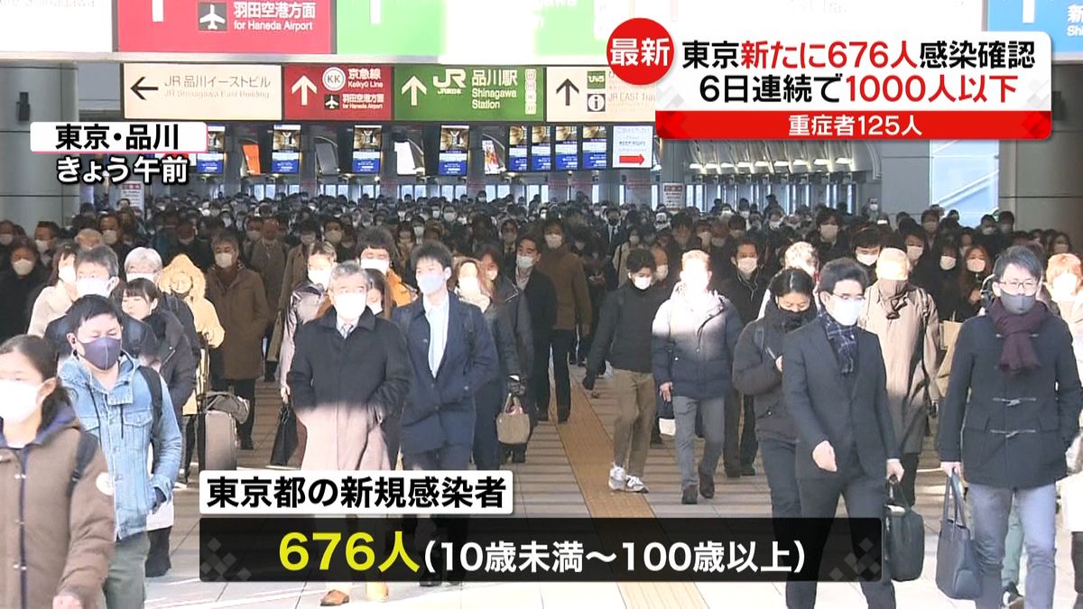 東京新たに６７６人感染　重症者は１２５人