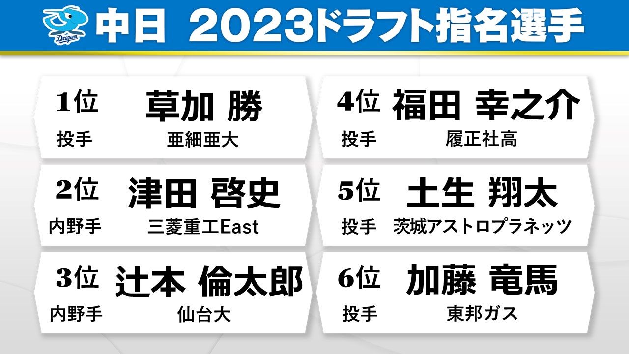 中日】外れ1位で競合の末に亜細亜大・草加勝の交渉権をつかむ 2・3位は即戦力内野手を指名（2023年10月26日掲載）｜日テレNEWS NNN