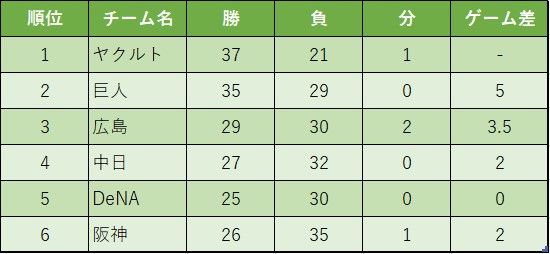 セ・リーグ9日終了時点の順位表　急きょ先発交代した巨人は連敗とめ杜の都仙台へ