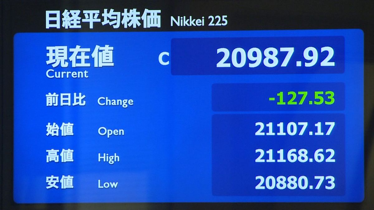 ２万１０００円割り込み…９か月ぶり安値に