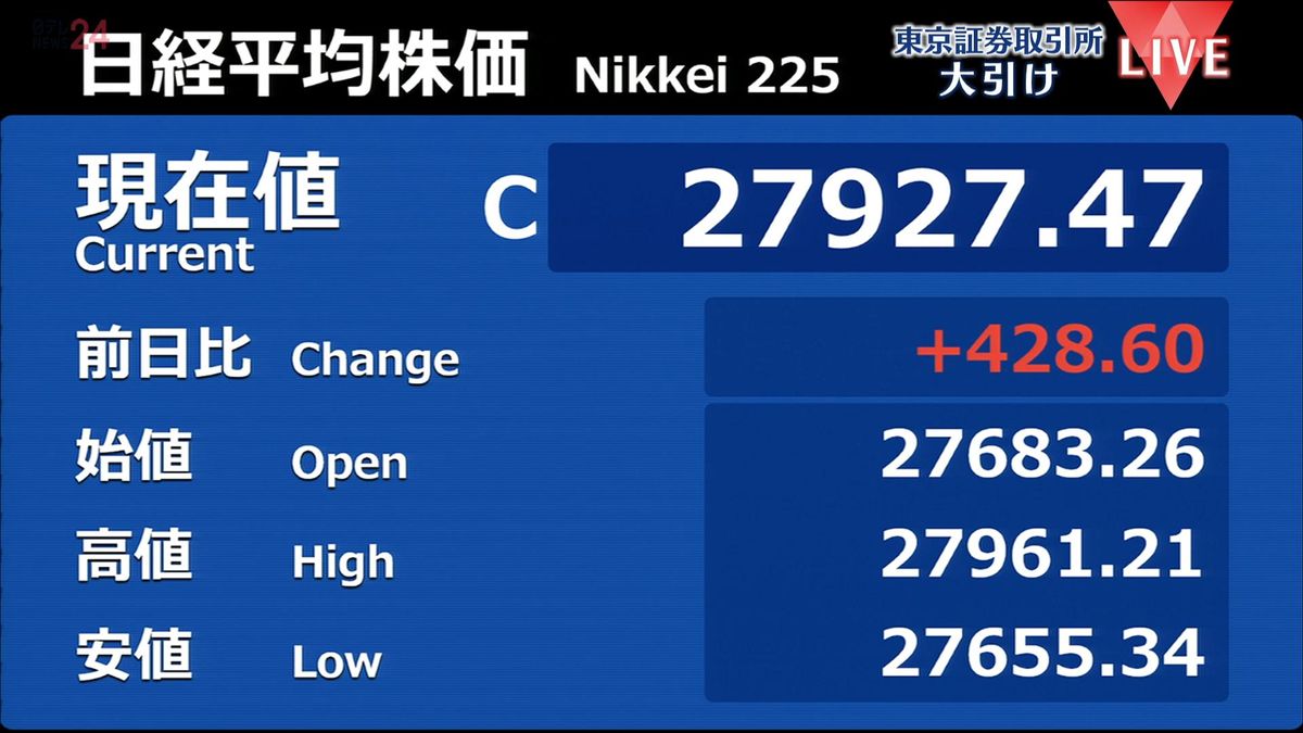 日経平均428円高　終値2万7927円