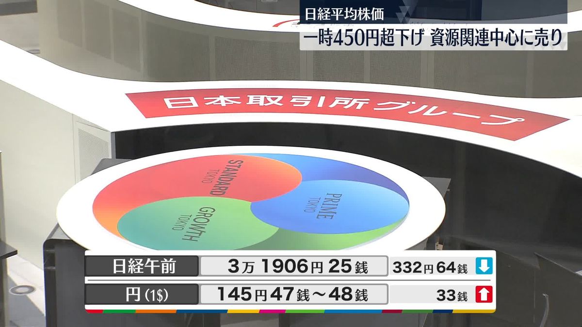 日経平均3万1906円25銭　午前終値