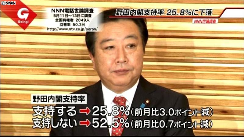 内閣支持率２５．８％　先月比３ポイント減