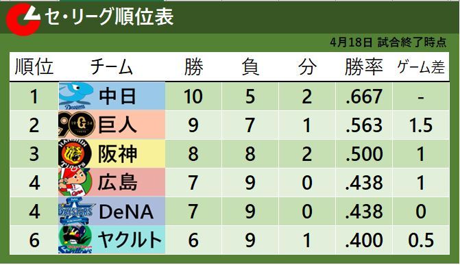 【セ・リーグ順位表】阪神がサヨナラ勝ちで勝率5割復帰　巨人は大勢が打たれる　中日は11失点の大敗も首位キープ
