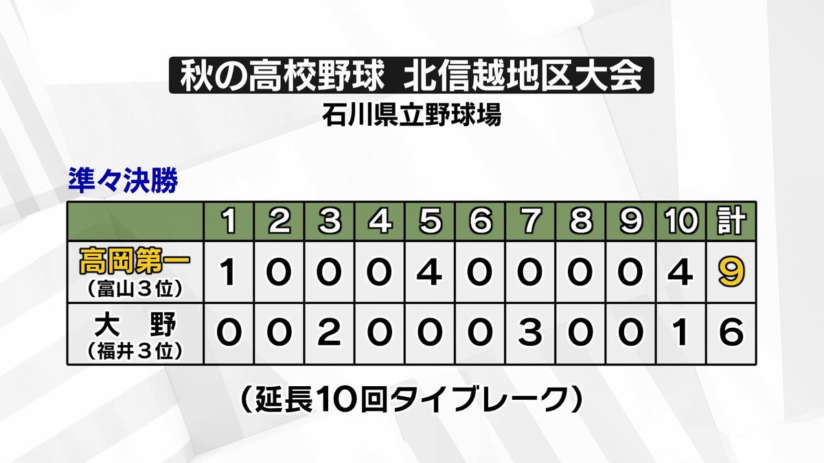 高岡第一ベスト４進出　秋の北信越高校野球　延長戦制す